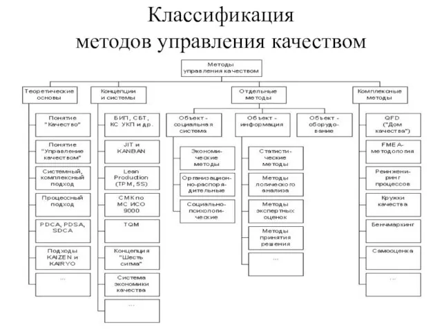 Классификация методов управления качеством