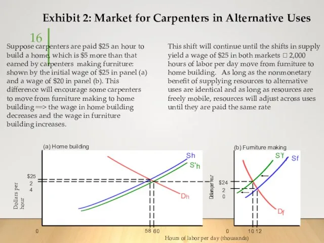 Exhibit 2: Market for Carpenters in Alternative Uses $25 (a) Home