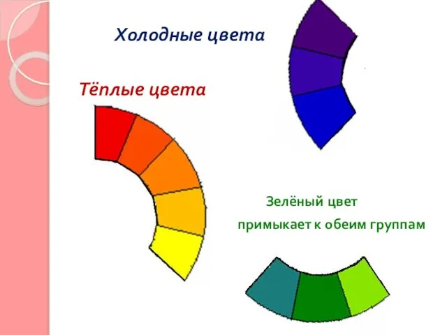 Холодные цвета Тёплые цвета Зелёный цвет примыкает к обеим группам