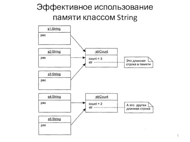 Эффективное использование памяти классом String