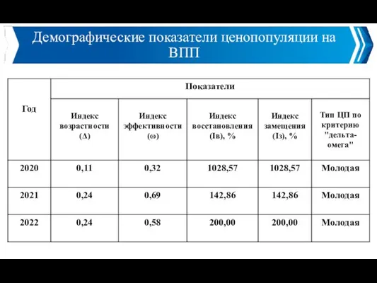 Демографические показатели ценопопуляции на ВПП