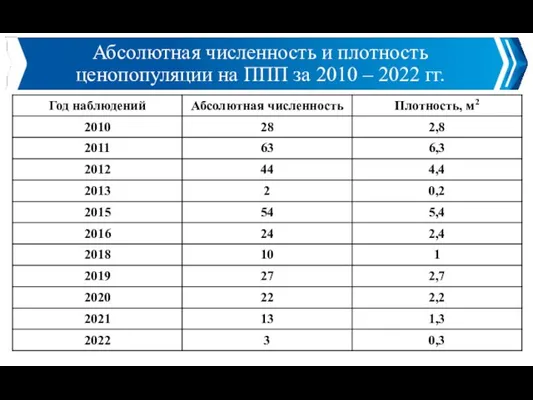 Абсолютная численность и плотность ценопопуляции на ППП за 2010 – 2022 гг.