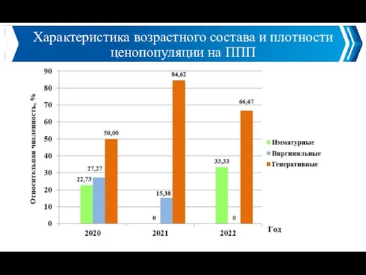 Характеристика возрастного состава и плотности ценопопуляции на ППП