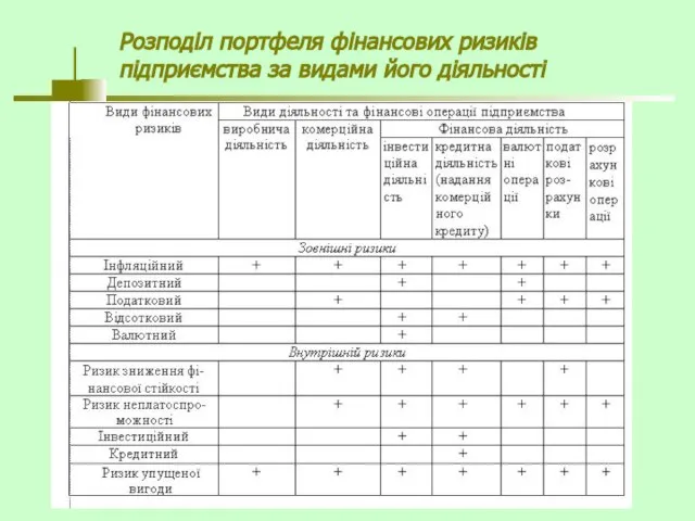 Розподіл портфеля фінансових ризиків підприємства за видами його діяльності