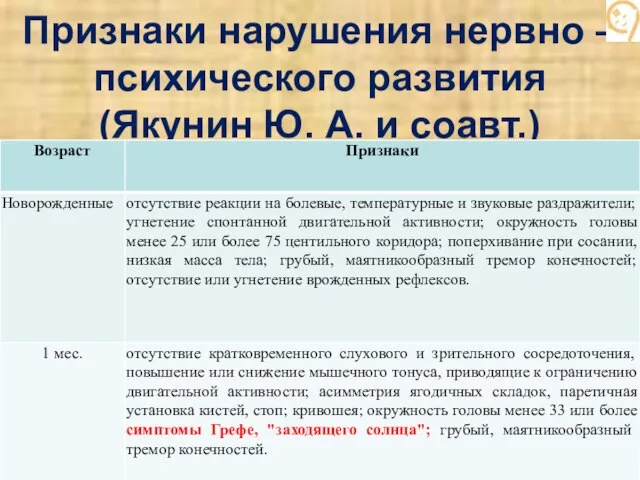 Признаки нарушения нервно – психического развития (Якунин Ю. А. и соавт.)