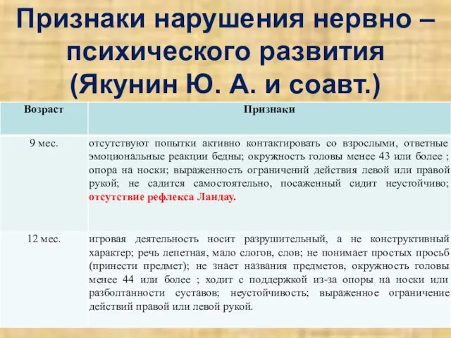 Признаки нарушения нервно – психического развития (Якунин Ю. А. и соавт.)