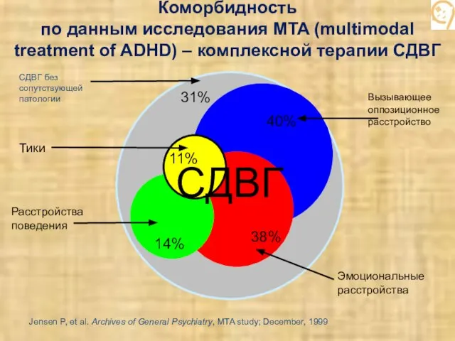 Коморбидность по данным исследования MTA (multimodal treatment of ADHD) – комплексной