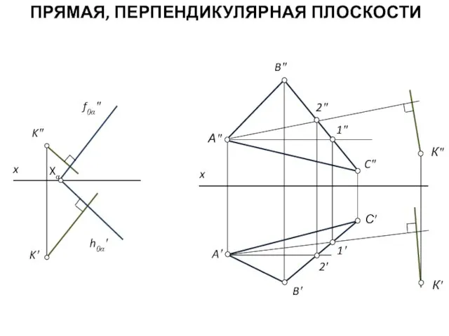 ПРЯМАЯ, ПЕРПЕНДИКУЛЯРНАЯ ПЛОСКОСТИ 2″ 2′ 1′ 1″