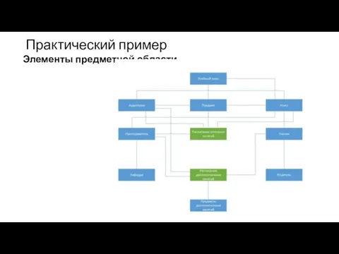 Практический пример Элементы предметной области