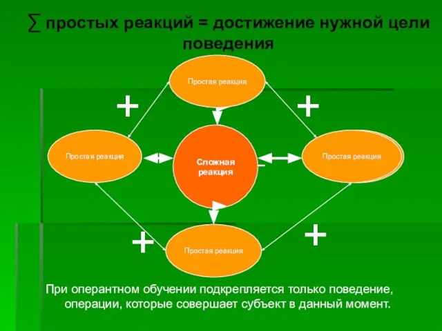 При оперантном обучении подкрепляется только поведение, операции, которые совершает субъект в