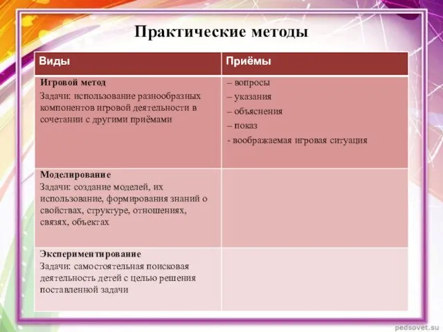 Практические методы