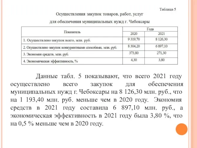 Данные табл. 5 показывают, что всего 2021 году осуществлено всего закупок