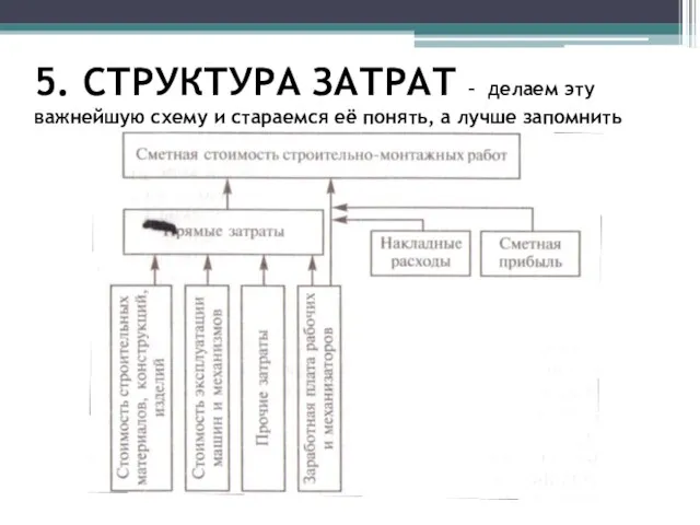 5. СТРУКТУРА ЗАТРАТ – делаем эту важнейшую схему и стараемся её понять, а лучше запомнить