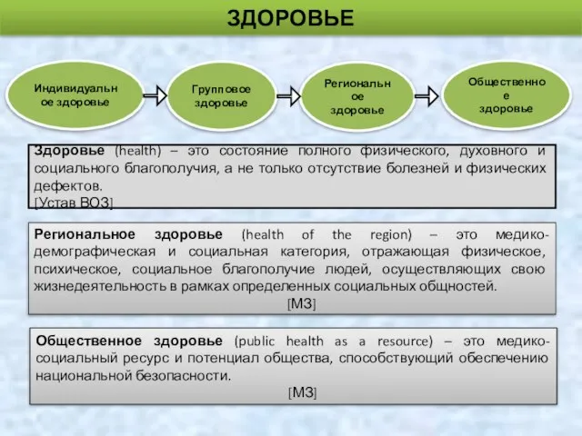 Здоровье (health) – это состояние полного физического, духовного и социального благополучия,