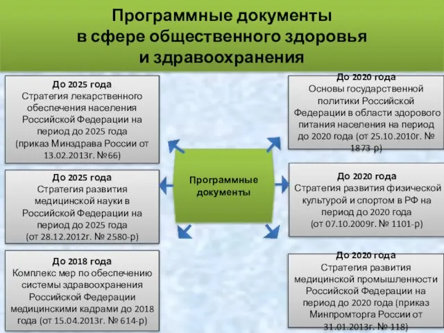 Программные документы в сфере общественного здоровья и здравоохранения До 2025 года