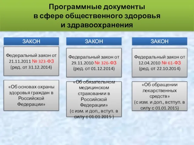 Программные документы в сфере общественного здоровья и здравоохранения ЗАКОН ЗАКОН ЗАКОН