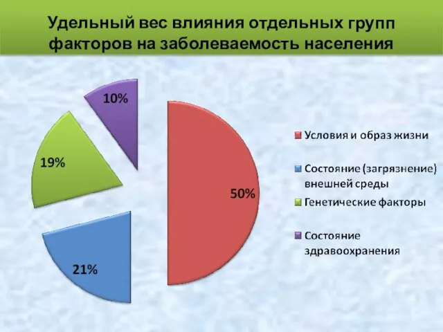 Удельный вес влияния отдельных групп факторов на заболеваемость населения