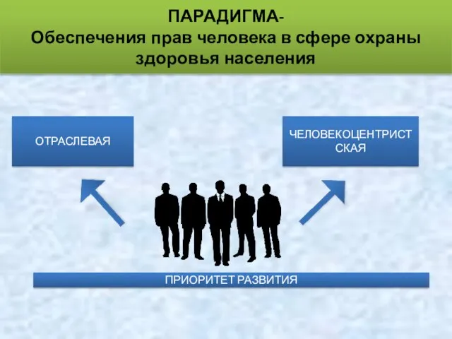 ПАРАДИГМА- Обеспечения прав человека в сфере охраны здоровья населения ОТРАСЛЕВАЯ ЧЕЛОВЕКОЦЕНТРИСТСКАЯ ПРИОРИТЕТ РАЗВИТИЯ