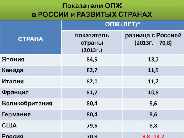 Показатели ОПЖ в РОССИИ и РАЗВИТЫХ СТРАНАХ