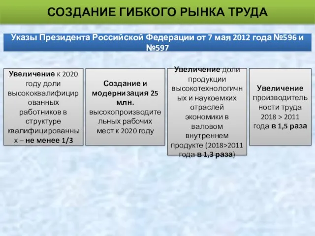 СОЗДАНИЕ ГИБКОГО РЫНКА ТРУДА Указы Президента Российской Федерации от 7 мая