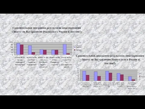 Сравнительная диаграмма результатов анкетирования «Знаете ли Вы традиции Рождества в России