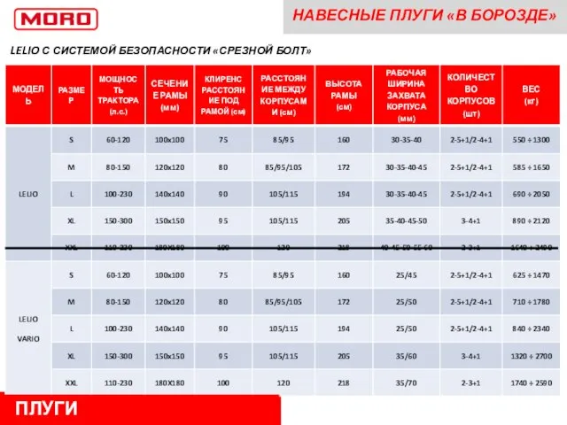 НАВЕСНЫЕ ПЛУГИ «В БОРОЗДЕ» LELIO С СИСТЕМОЙ БЕЗОПАСНОСТИ «СРЕЗНОЙ БОЛТ» ПЛУГИ