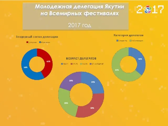 Молодежная делегация Якутии на Всемирных фестивалях 2017 год