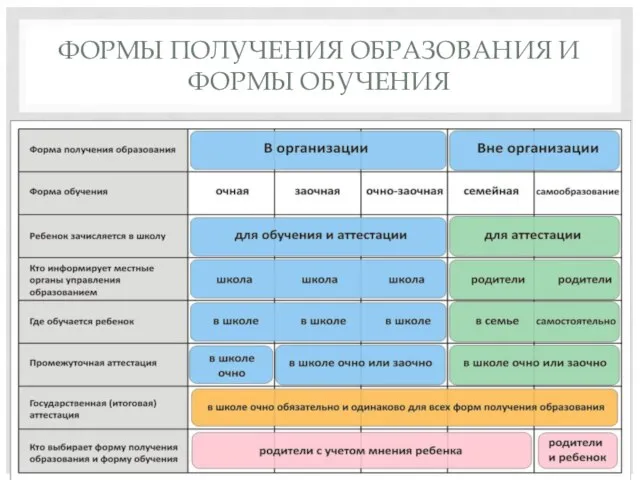 ФОРМЫ ПОЛУЧЕНИЯ ОБРАЗОВАНИЯ И ФОРМЫ ОБУЧЕНИЯ