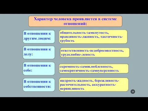 Характер человека проявляется в системе отношений: В отношении к другим людям: