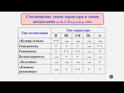 Соотношение типов характера и типов воспитания (по В.Д. Менделевичу, 1999)