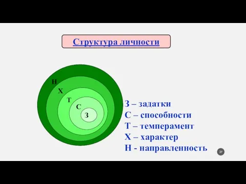 З – задатки С – способности Т – темперамент Х –