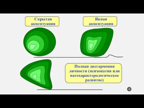 Скрытая акцентуация Явная акцентуация Полная дисгармония личности (психопатия или патохарактерологическое развитие)