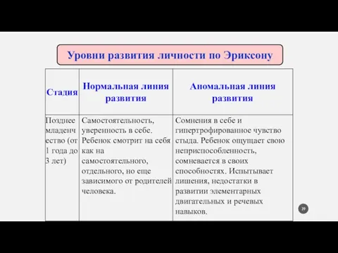 Уровни развития личности по Эриксону