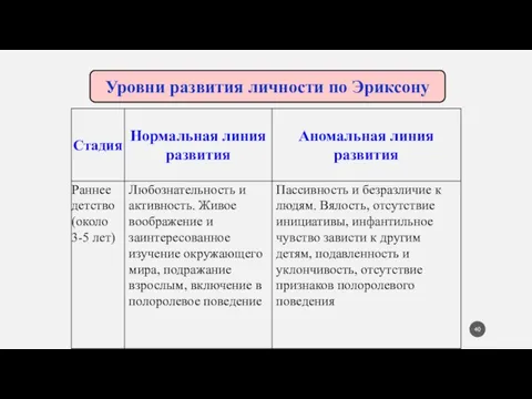 Уровни развития личности по Эриксону