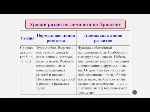 Уровни развития личности по Эриксону