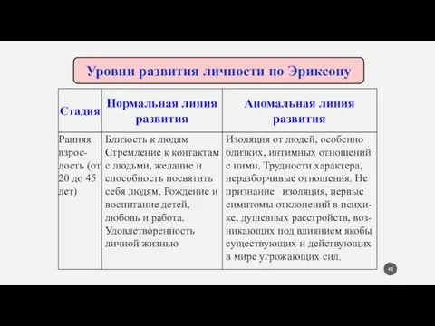 Уровни развития личности по Эриксону