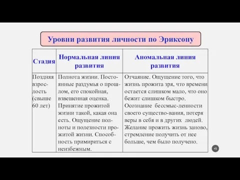 Уровни развития личности по Эриксону