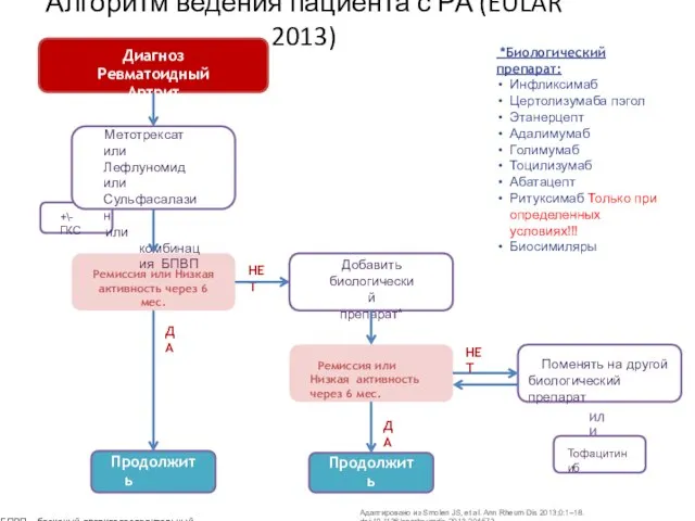 Тофацитиниб +\- ГКС Алгоритм ведения пациента с РА (EULAR 2013) Диагноз