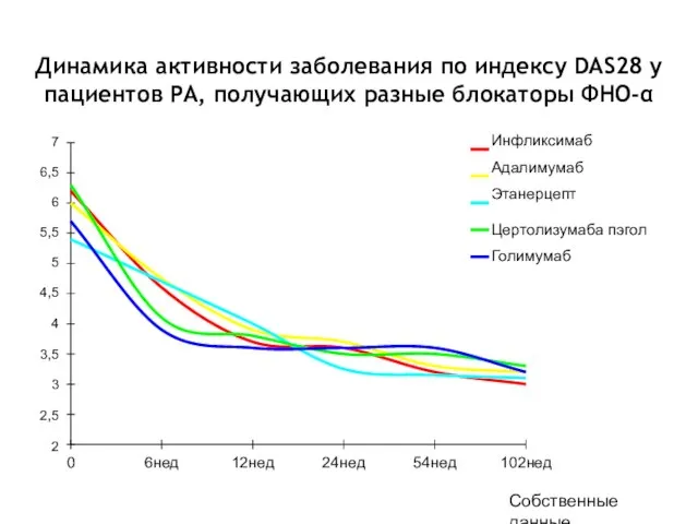 Динамика активности заболевания по индексу DAS28 у пациентов РА, получающих разные