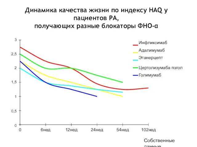 Динамика качества жизни по индексу HAQ у пациентов РА, получающих разные