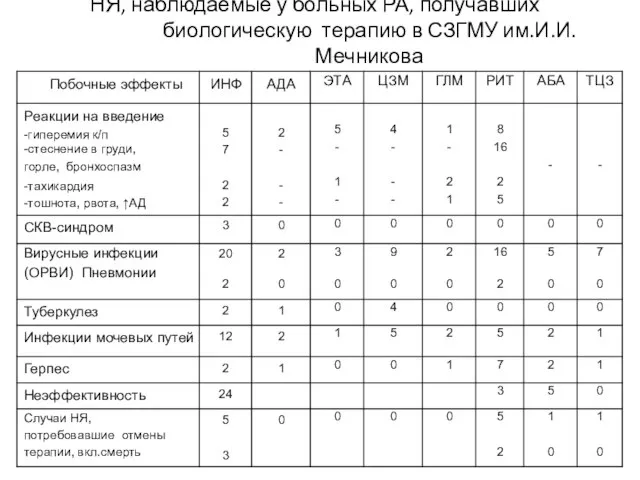 НЯ, наблюдаемые у больных РА, получавших биологическую терапию в СЗГМУ им.И.И.Мечникова