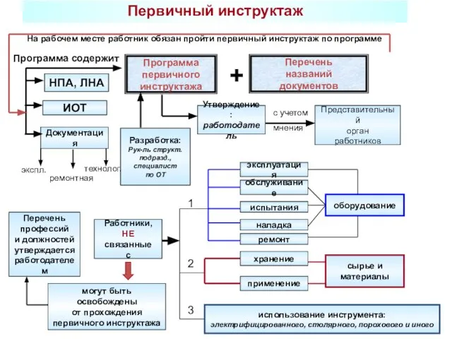 Первичный инструктаж Работники, НЕ связанные с Программа первичного инструктажа Перечень названий