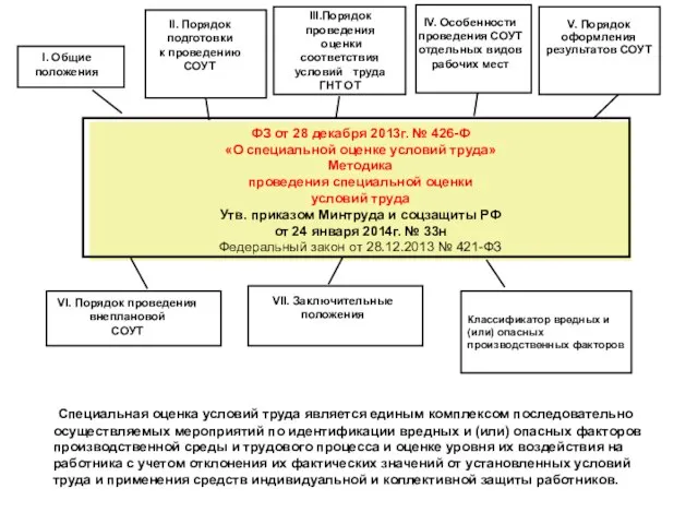 ФЗ от 28 декабря 2013г. № 426-Ф «О специальной оценке условий