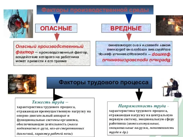 ВРЕДНЫЕ Факторы производственной среды ОПАСНЫЕ Опасный производственный фактор – производственный фактор,