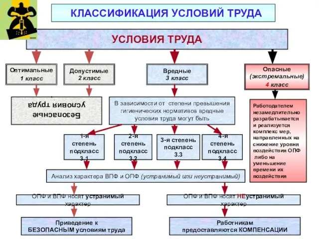 КЛАССИФИКАЦИЯ УСЛОВИЙ ТРУДА 4-я степень подкласс 3.4 Оптимальные 1 класс Допустимые