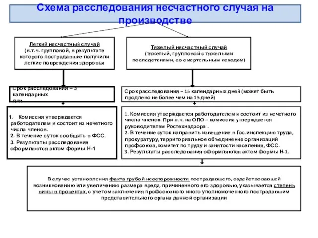 Срок расследования – 3 календарных дня Комиссия утверждается работодателем и состоит