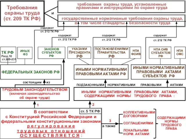 Требования охраны труда (ст. 209 ТК РФ) требования охраны труда, установленные