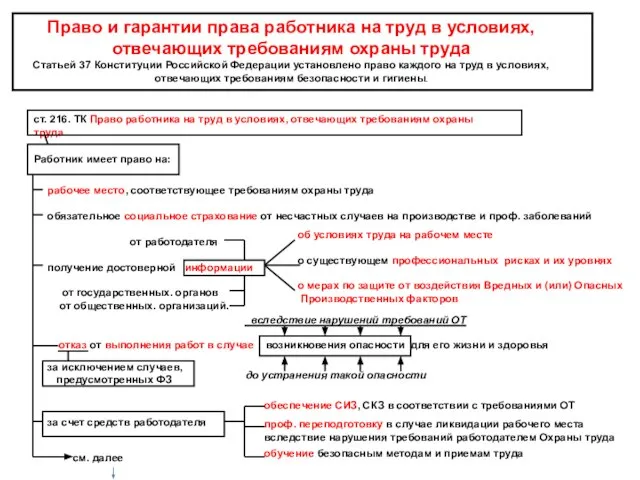 Право и гарантии права работника на труд в условиях, отвечающих требованиям