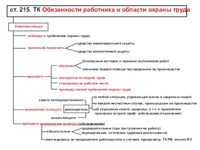 ст. 215. ТК Обязанности работника в области охраны труда Работник обязан