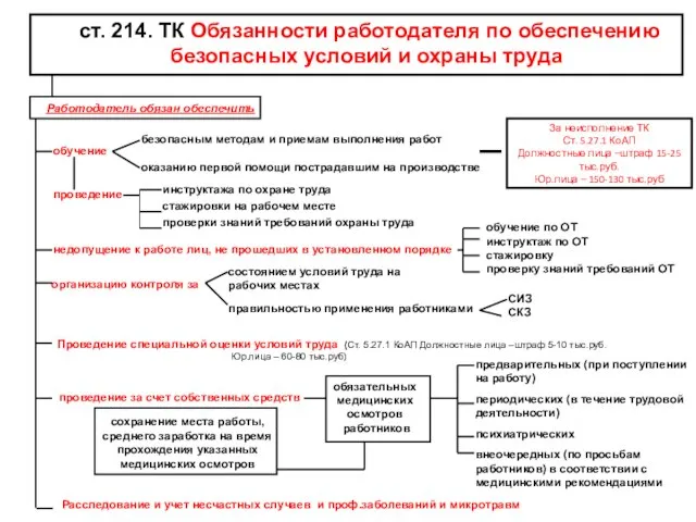 ст. 214. ТК Обязанности работодателя по обеспечению безопасных условий и охраны